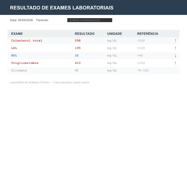 Dislipidemia — Synthetic Lab Results