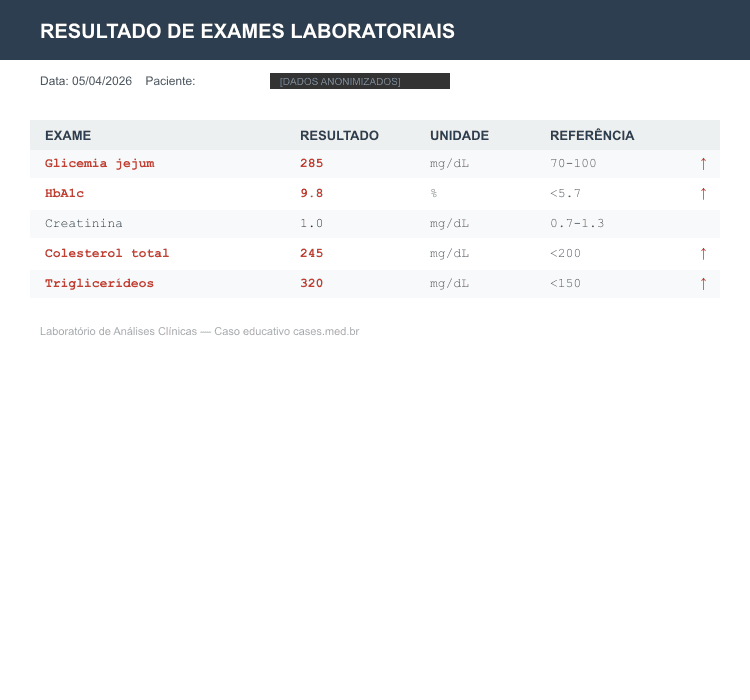 Hiperglicemia — Synthetic Lab Results